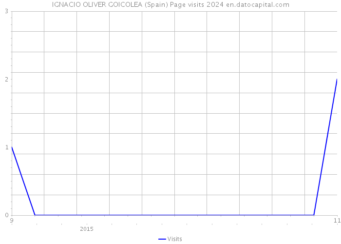 IGNACIO OLIVER GOICOLEA (Spain) Page visits 2024 