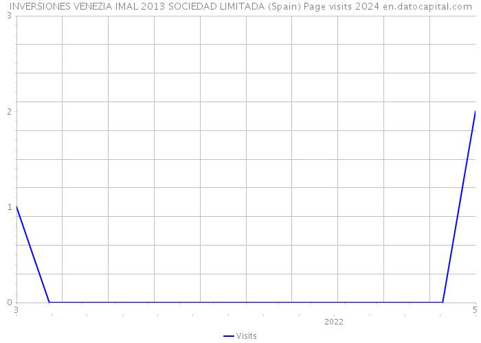 INVERSIONES VENEZIA IMAL 2013 SOCIEDAD LIMITADA (Spain) Page visits 2024 