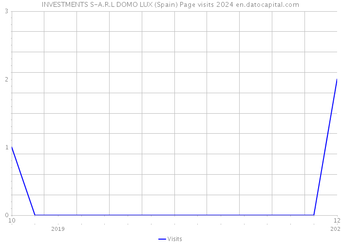 INVESTMENTS S-A.R.L DOMO LUX (Spain) Page visits 2024 