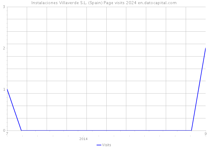 Instalaciones Villaverde S.L. (Spain) Page visits 2024 