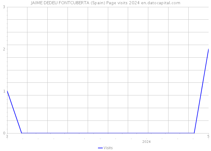 JAIME DEDEU FONTCUBERTA (Spain) Page visits 2024 