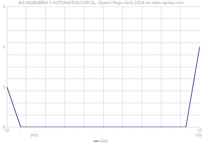 JAS INGENIERIA Y AUTOMATIZACION SL. (Spain) Page visits 2024 