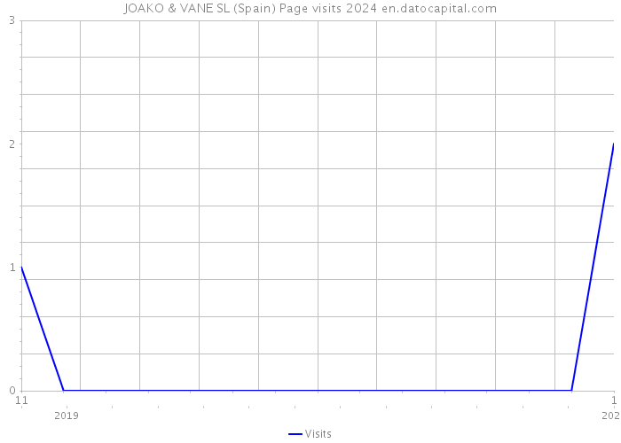 JOAKO & VANE SL (Spain) Page visits 2024 