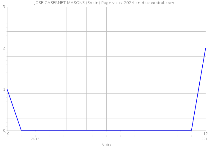 JOSE GABERNET MASONS (Spain) Page visits 2024 