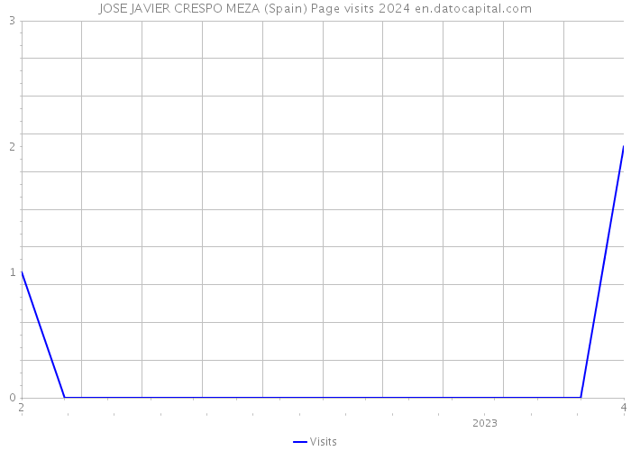 JOSE JAVIER CRESPO MEZA (Spain) Page visits 2024 