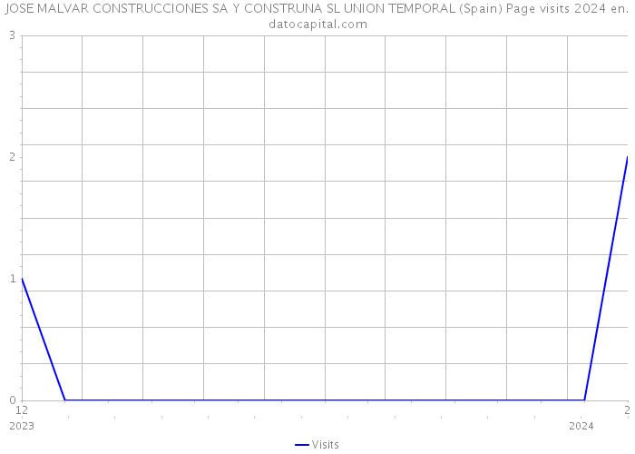 JOSE MALVAR CONSTRUCCIONES SA Y CONSTRUNA SL UNION TEMPORAL (Spain) Page visits 2024 