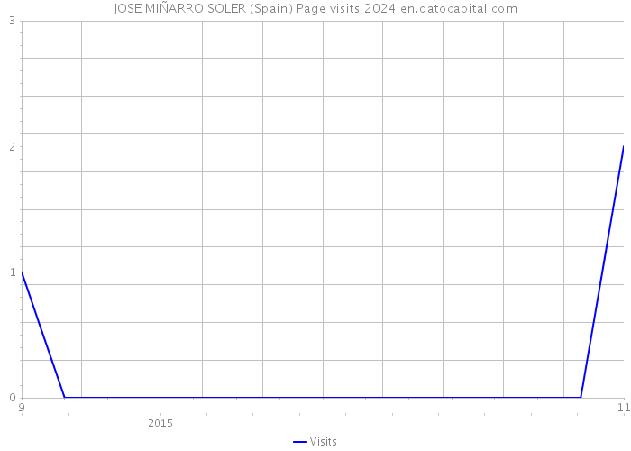 JOSE MIÑARRO SOLER (Spain) Page visits 2024 