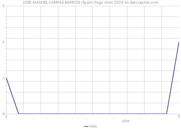 JOSE-MANUEL CAMPAS BARRIOS (Spain) Page visits 2024 