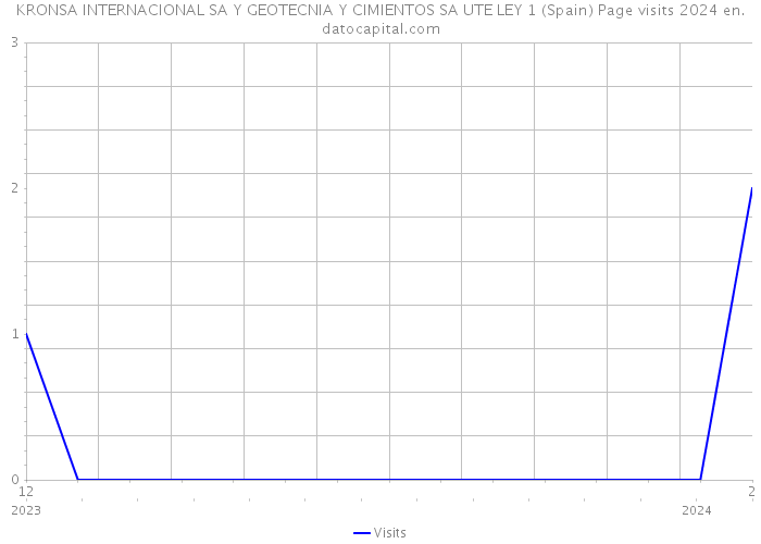 KRONSA INTERNACIONAL SA Y GEOTECNIA Y CIMIENTOS SA UTE LEY 1 (Spain) Page visits 2024 