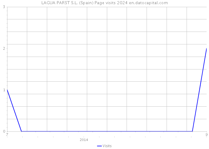 LAGUA PARST S.L. (Spain) Page visits 2024 