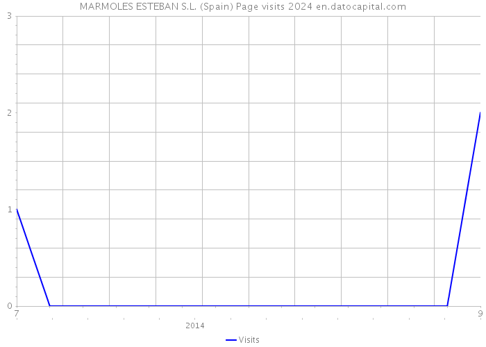 MARMOLES ESTEBAN S.L. (Spain) Page visits 2024 