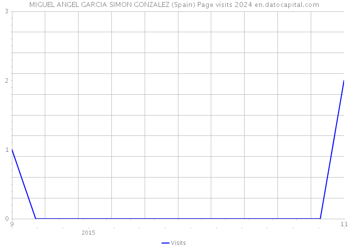 MIGUEL ANGEL GARCIA SIMON GONZALEZ (Spain) Page visits 2024 