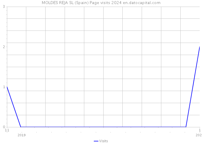 MOLDES REJA SL (Spain) Page visits 2024 