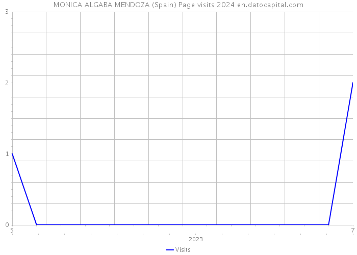 MONICA ALGABA MENDOZA (Spain) Page visits 2024 