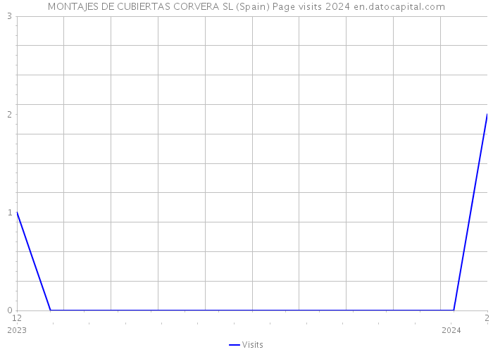 MONTAJES DE CUBIERTAS CORVERA SL (Spain) Page visits 2024 