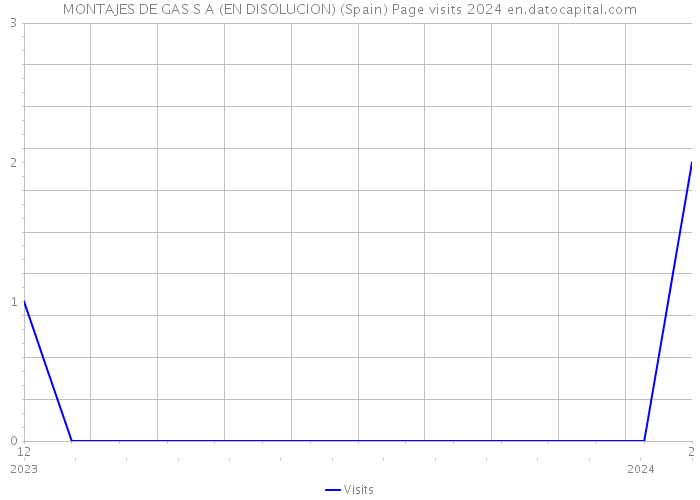 MONTAJES DE GAS S A (EN DISOLUCION) (Spain) Page visits 2024 