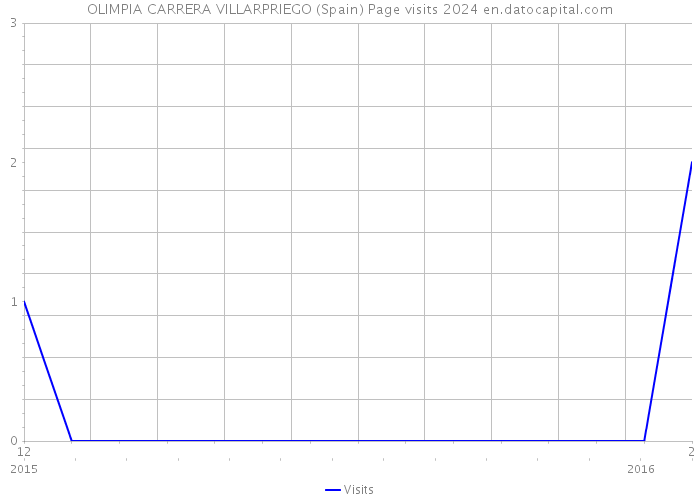 OLIMPIA CARRERA VILLARPRIEGO (Spain) Page visits 2024 