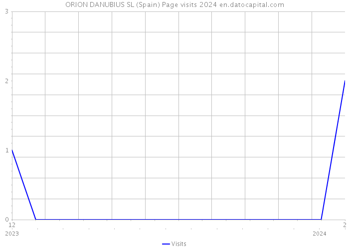 ORION DANUBIUS SL (Spain) Page visits 2024 