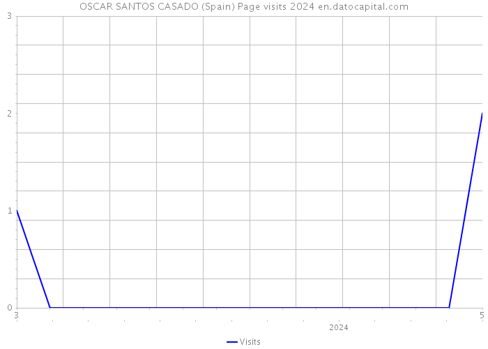 OSCAR SANTOS CASADO (Spain) Page visits 2024 
