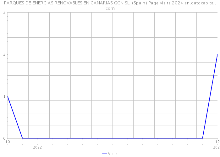 PARQUES DE ENERGIAS RENOVABLES EN CANARIAS GCN SL. (Spain) Page visits 2024 