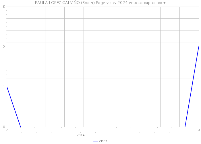 PAULA LOPEZ CALVIÑO (Spain) Page visits 2024 