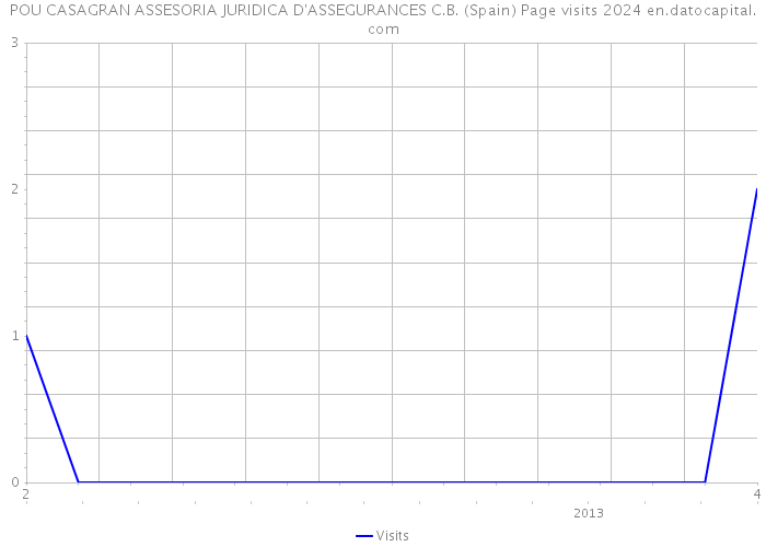 POU CASAGRAN ASSESORIA JURIDICA D'ASSEGURANCES C.B. (Spain) Page visits 2024 
