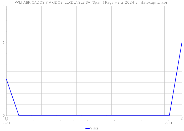PREFABRICADOS Y ARIDOS ILERDENSES SA (Spain) Page visits 2024 