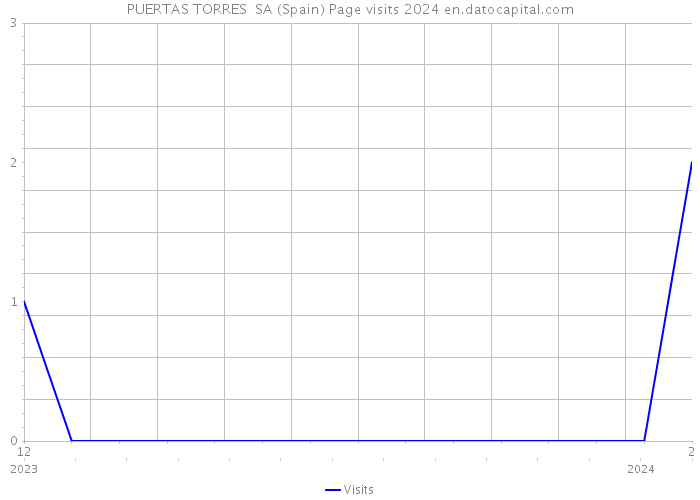 PUERTAS TORRES SA (Spain) Page visits 2024 