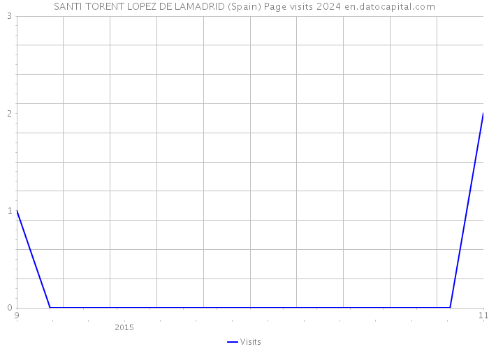 SANTI TORENT LOPEZ DE LAMADRID (Spain) Page visits 2024 