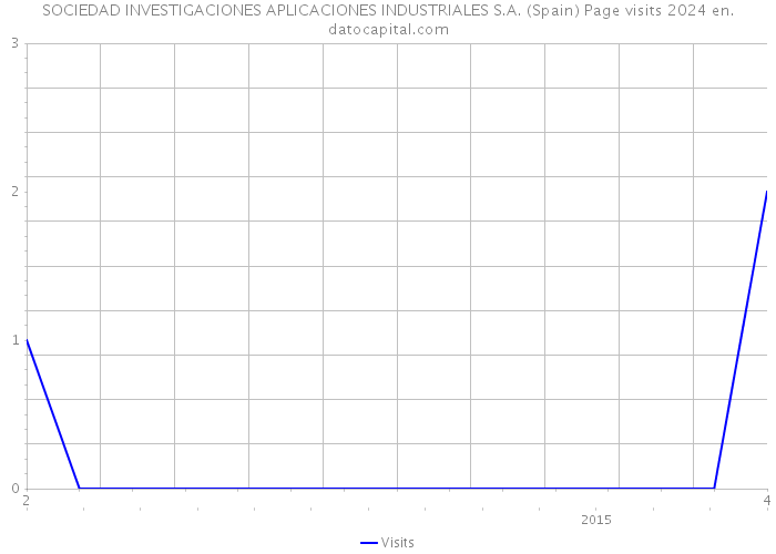 SOCIEDAD INVESTIGACIONES APLICACIONES INDUSTRIALES S.A. (Spain) Page visits 2024 