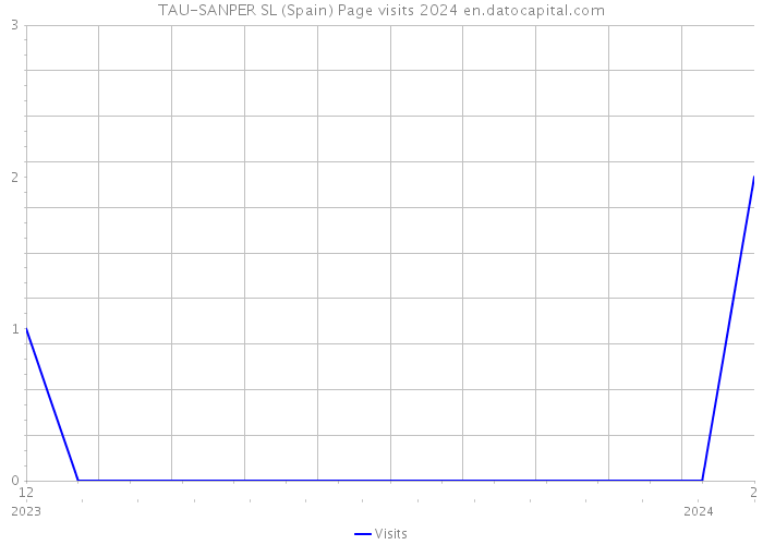 TAU-SANPER SL (Spain) Page visits 2024 