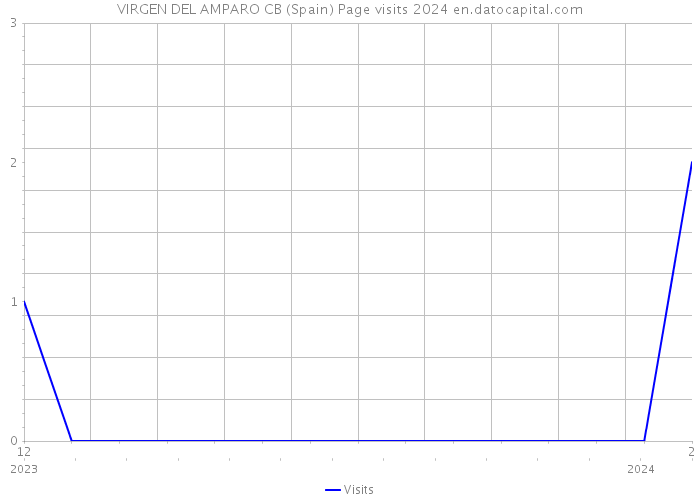 VIRGEN DEL AMPARO CB (Spain) Page visits 2024 