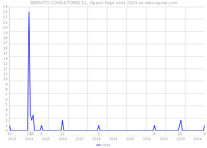 SERRATO CONSULTORES S.L. (Spain) Page visits 2024 