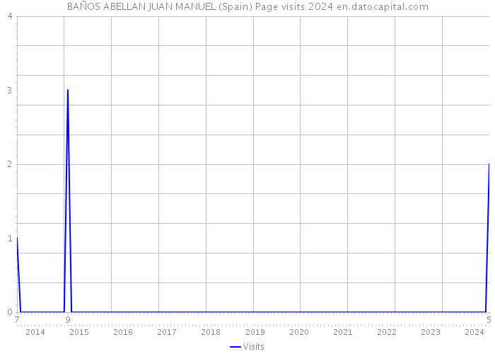 BAÑOS ABELLAN JUAN MANUEL (Spain) Page visits 2024 