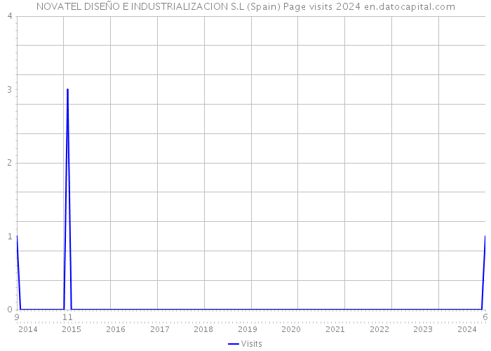 NOVATEL DISEÑO E INDUSTRIALIZACION S.L (Spain) Page visits 2024 