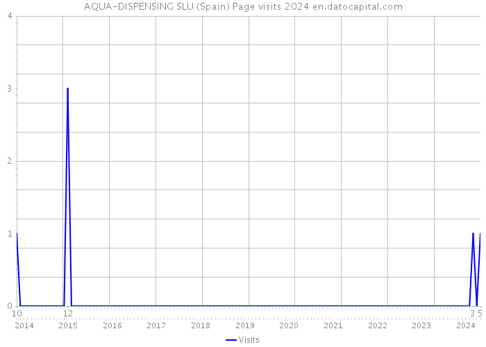 AQUA-DISPENSING SLU (Spain) Page visits 2024 