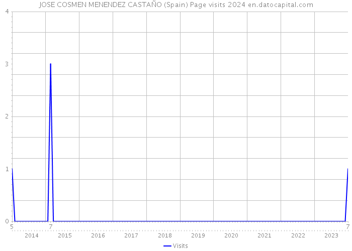 JOSE COSMEN MENENDEZ CASTAÑO (Spain) Page visits 2024 