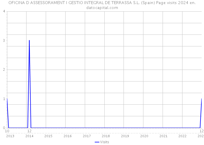 OFICINA D ASSESSORAMENT I GESTIO INTEGRAL DE TERRASSA S.L. (Spain) Page visits 2024 