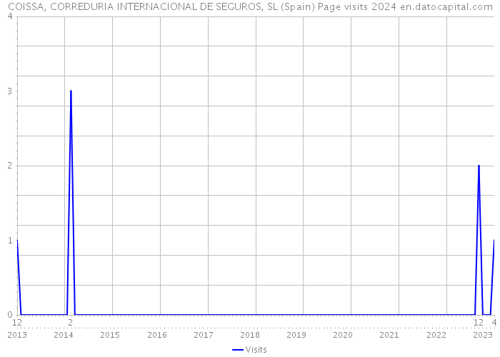COISSA, CORREDURIA INTERNACIONAL DE SEGUROS, SL (Spain) Page visits 2024 
