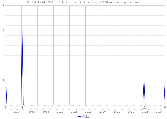 MECANIZADOS OR-MA SL (Spain) Page visits 2024 