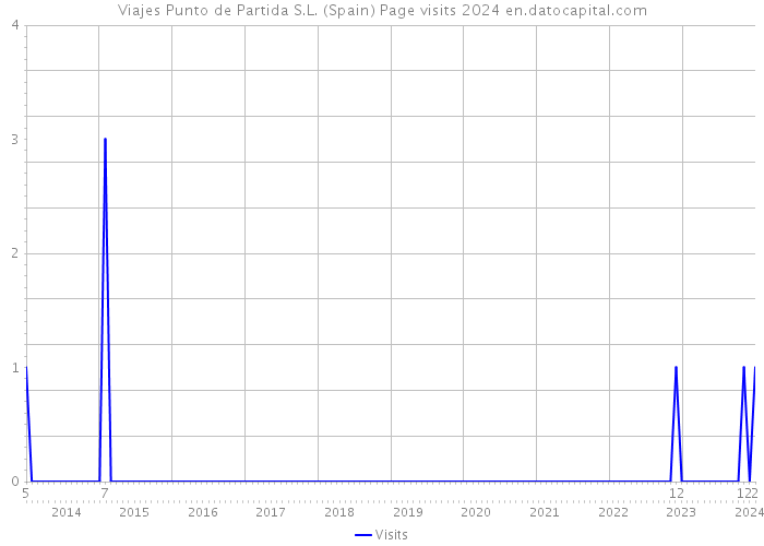 Viajes Punto de Partida S.L. (Spain) Page visits 2024 