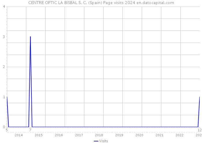 CENTRE OPTIC LA BISBAL S. C. (Spain) Page visits 2024 
