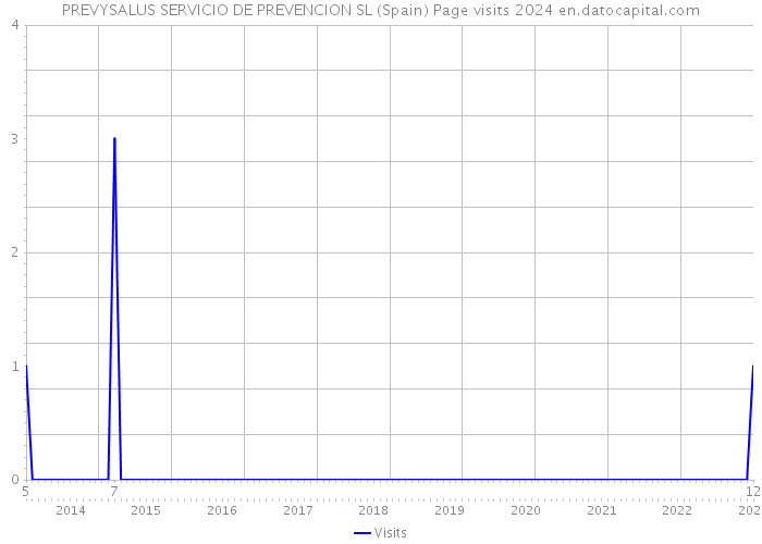 PREVYSALUS SERVICIO DE PREVENCION SL (Spain) Page visits 2024 
