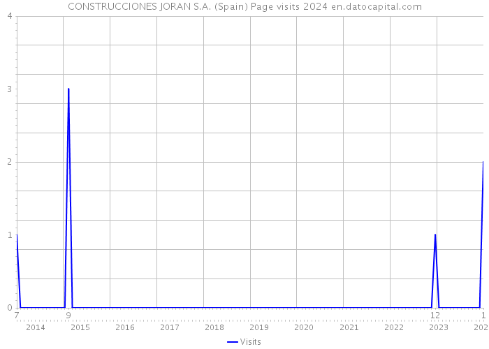 CONSTRUCCIONES JORAN S.A. (Spain) Page visits 2024 