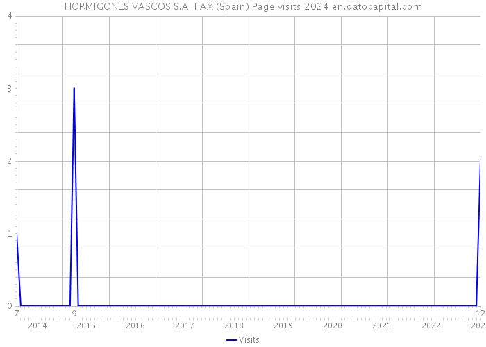 HORMIGONES VASCOS S.A. FAX (Spain) Page visits 2024 