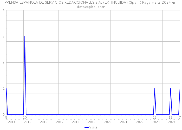 PRENSA ESPANOLA DE SERVICIOS REDACCIONALES S.A. (EXTINGUIDA) (Spain) Page visits 2024 