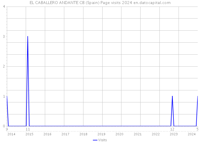 EL CABALLERO ANDANTE CB (Spain) Page visits 2024 