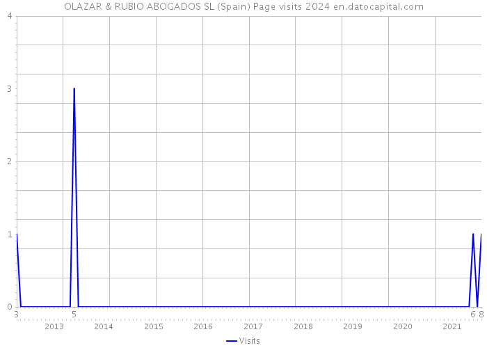 OLAZAR & RUBIO ABOGADOS SL (Spain) Page visits 2024 