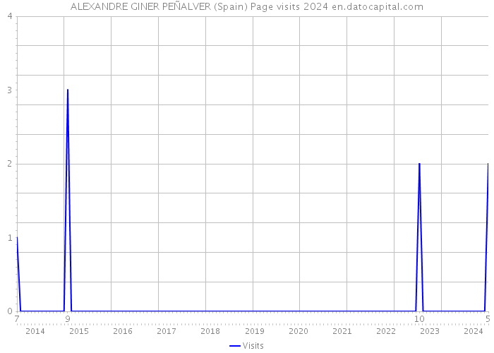 ALEXANDRE GINER PEÑALVER (Spain) Page visits 2024 