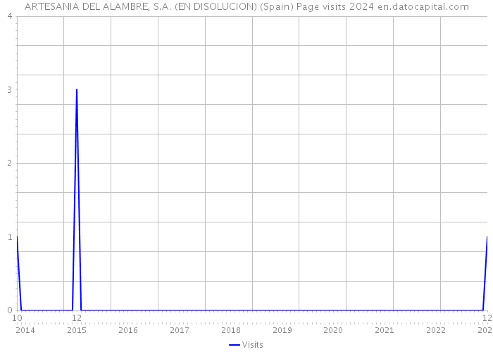 ARTESANIA DEL ALAMBRE, S.A. (EN DISOLUCION) (Spain) Page visits 2024 